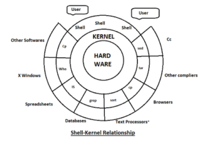 what is shell and kernel in unix