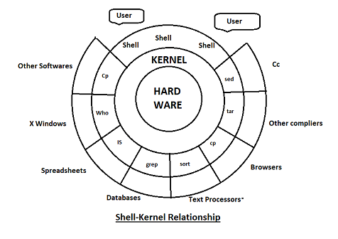 what is shell and kernel in unix