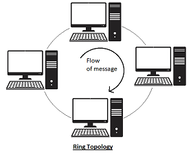 ring tropology