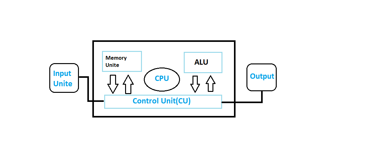 explain-what-is-cpu-cu-alu-in-computer-technoinfo360-everything