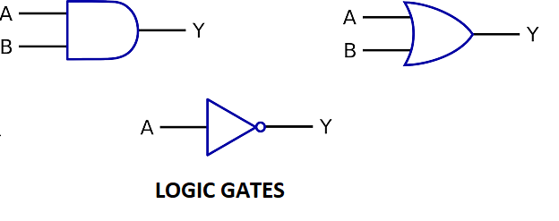 What is logic Gates in Computer