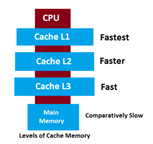 What is Cache Memory in Computer